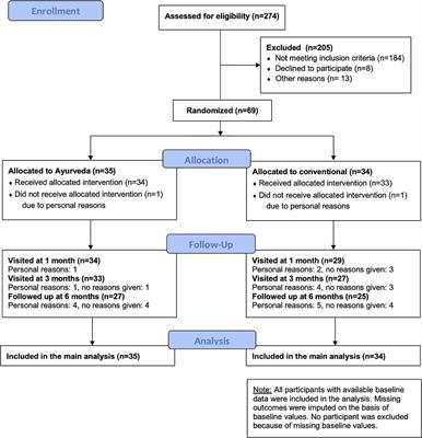 Ayurvedic vs. Conventional Nutritional Therapy Including Low-FODMAP Diet for Patients With Irritable Bowel Syndrome—A Randomized Controlled Trial
